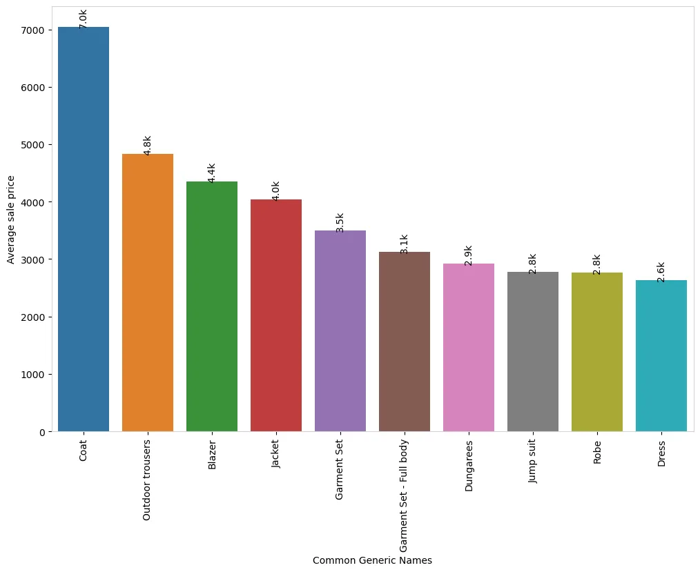 Overview of Average Sale Prices by Top 10 H&M Product Categories