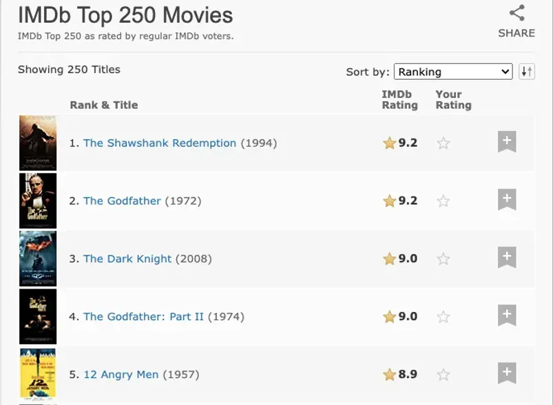 Scraping IMDB data using Python BeautifulSoup and lxml