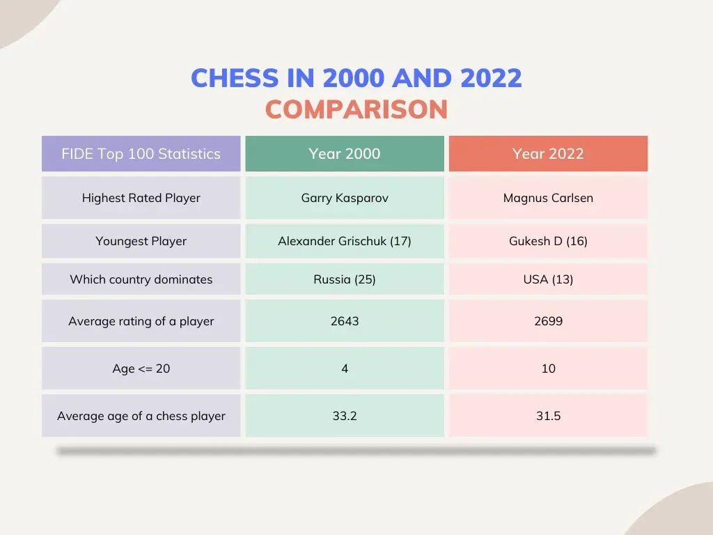 The Incredible Growth of Chess - Chess in 2000 vs. 2022 Data Visualizations