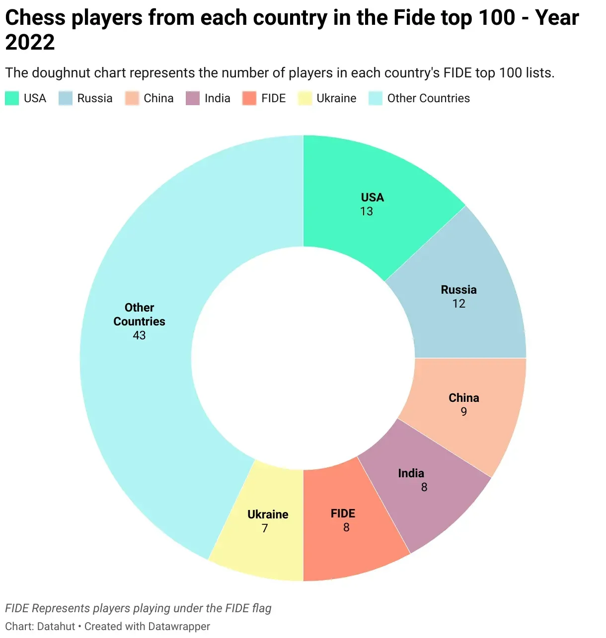 The Incredible Growth of Chess - Chess in 2000 vs. 2022 Data Visualizations