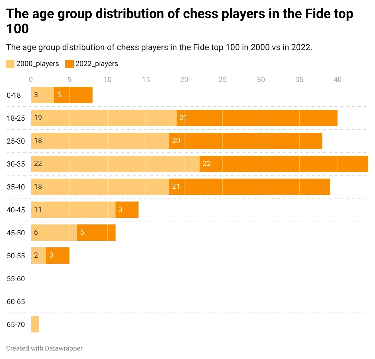 The Incredible Growth of Chess - Chess in 2000 vs. 2022 Data Visualizations