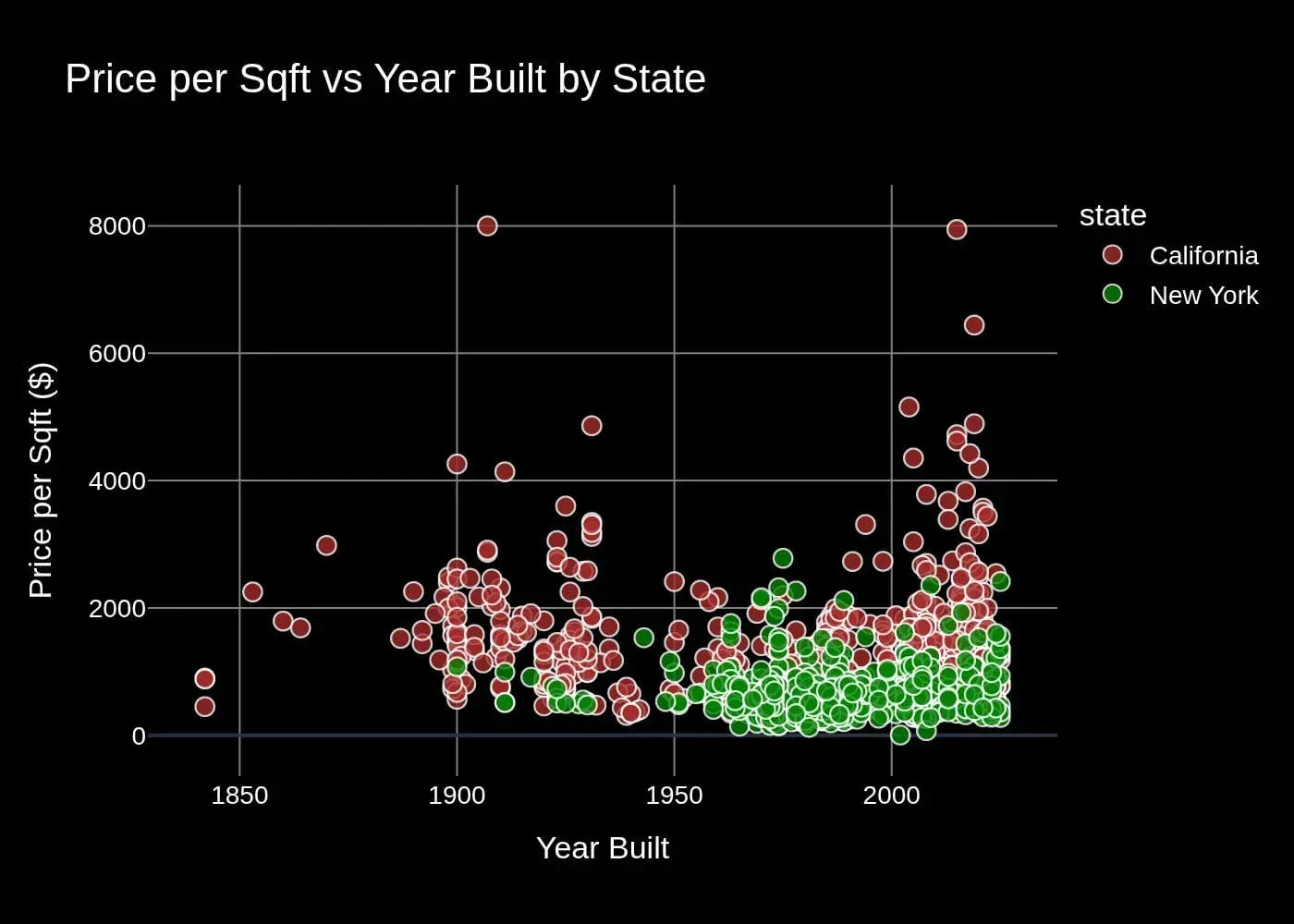 This analysis explores the relationship between the year a home was built and its price per square foot. The purpose of this...