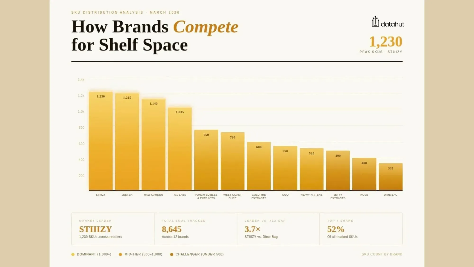 How Brands Compete for Shelf Space: Product Distribution