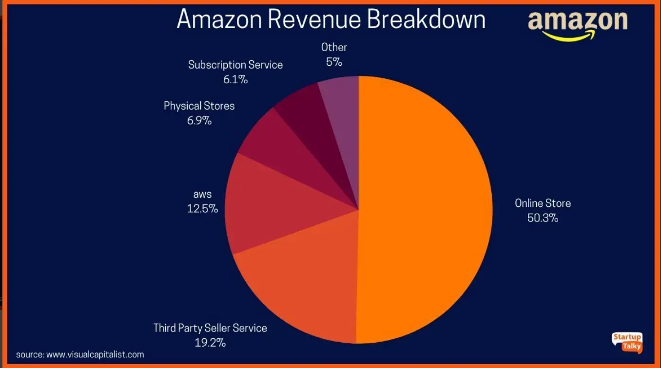 Amazon Revenue Breakdown