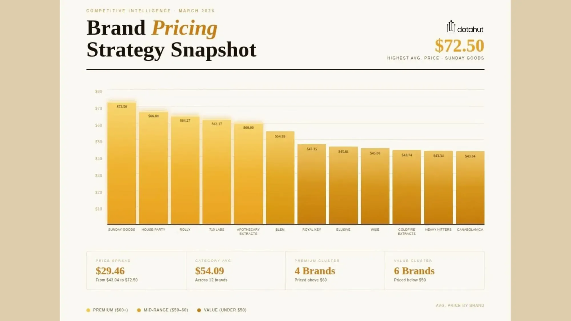 Which brands have the highest average price?