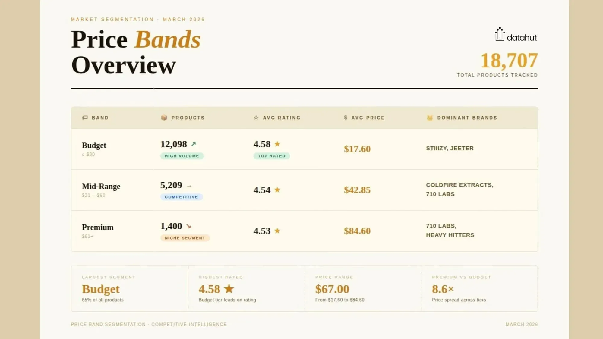 Price Band Analysis – How Cannabis Products Are Distributed Across Budget, Mid-Range, and Premium Tiers