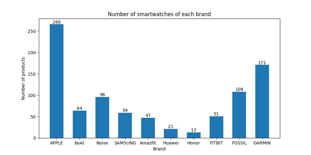 The Most Popular Smartwatches: A Data-Driven Comparison