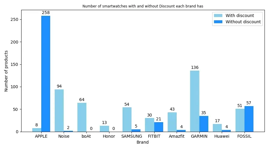 The Most Popular Smartwatches: A Data-Driven Comparison