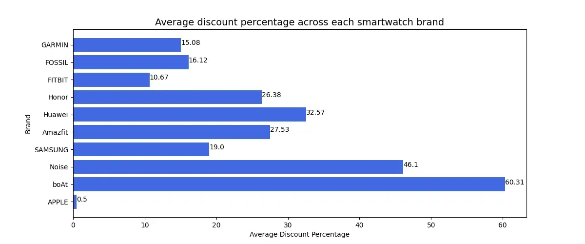 The Most Popular Smartwatches: A Data-Driven Comparison
