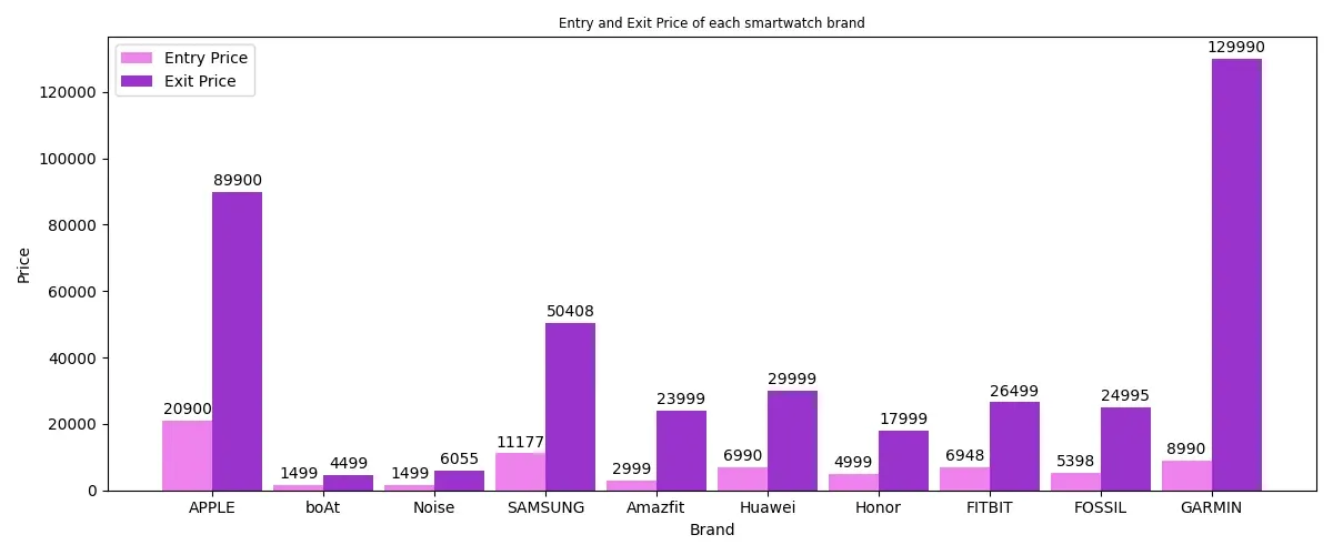 The Most Popular Smartwatches: A Data-Driven Comparison