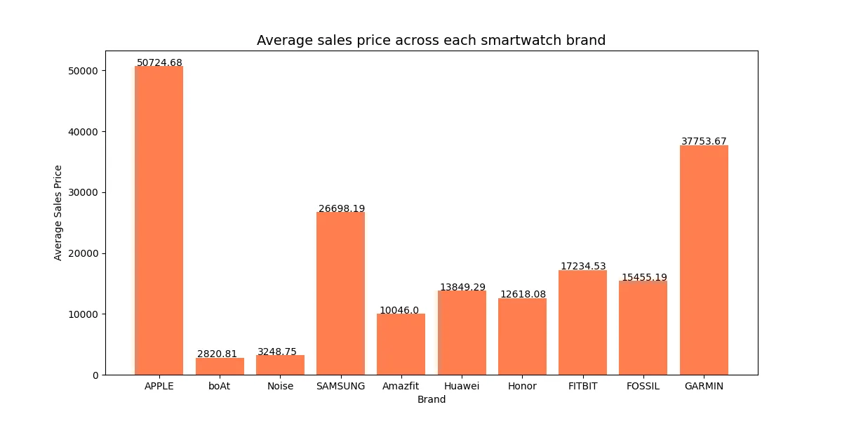 The Most Popular Smartwatches: A Data-Driven Comparison