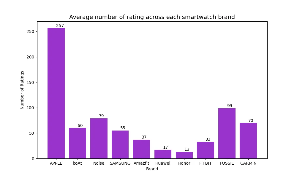 The Most Popular Smartwatches: A Data-Driven Comparison
