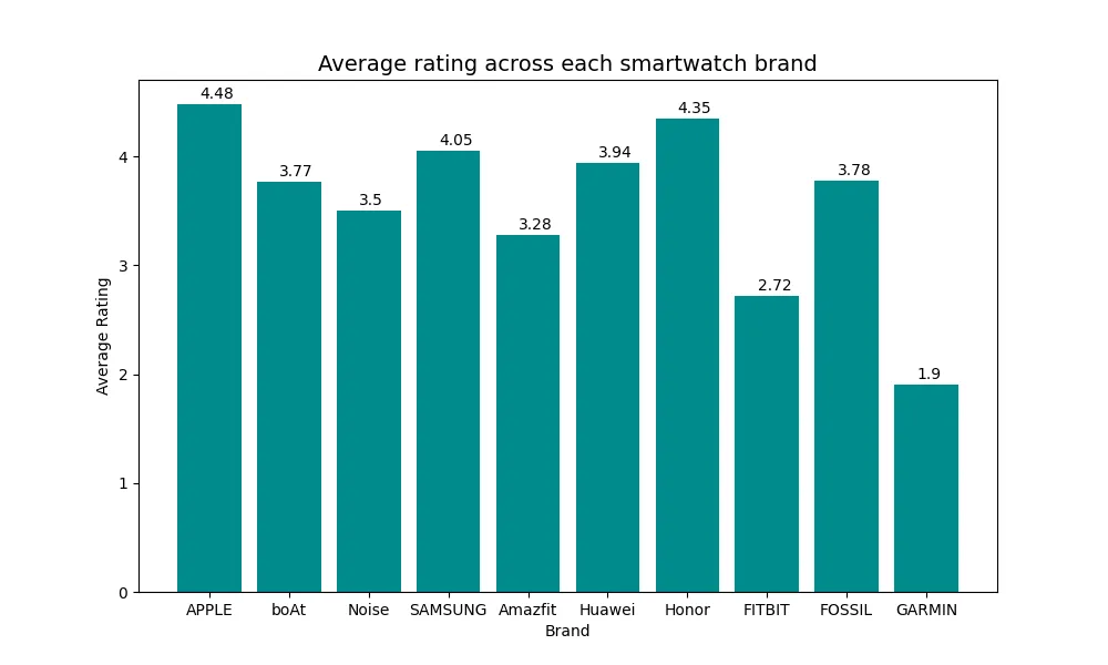 The Most Popular Smartwatches: A Data-Driven Comparison