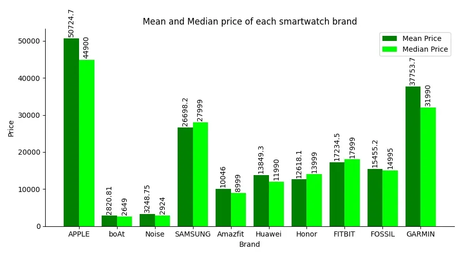 The Most Popular Smartwatches: A Data-Driven Comparison