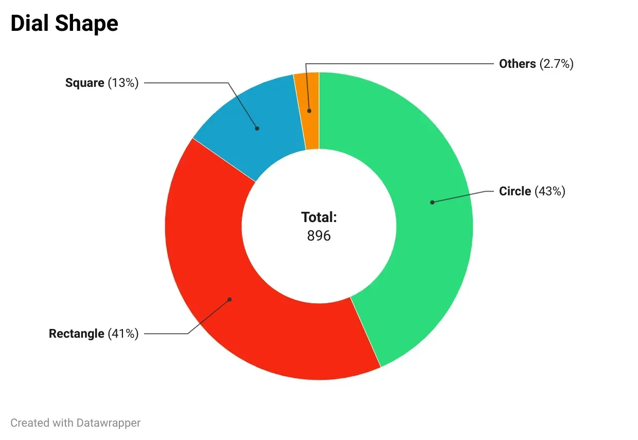 The Most Popular Smartwatches: A Data-Driven Comparison