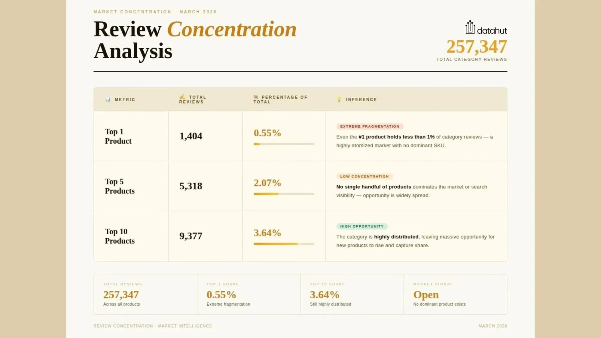 Review Concentration Analysis – How Consumer Attention is Evenly Distributed Across the Catalog