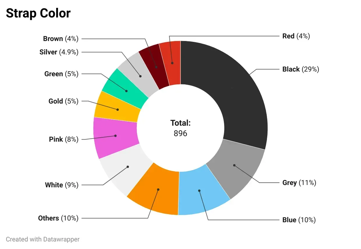 The Most Popular Smartwatches: A Data-Driven Comparison