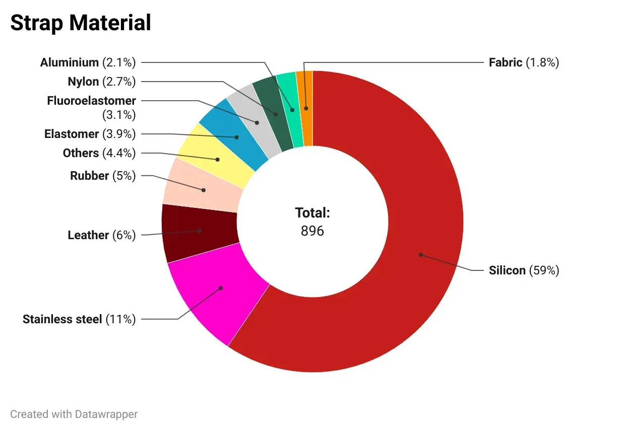 The Most Popular Smartwatches: A Data-Driven Comparison