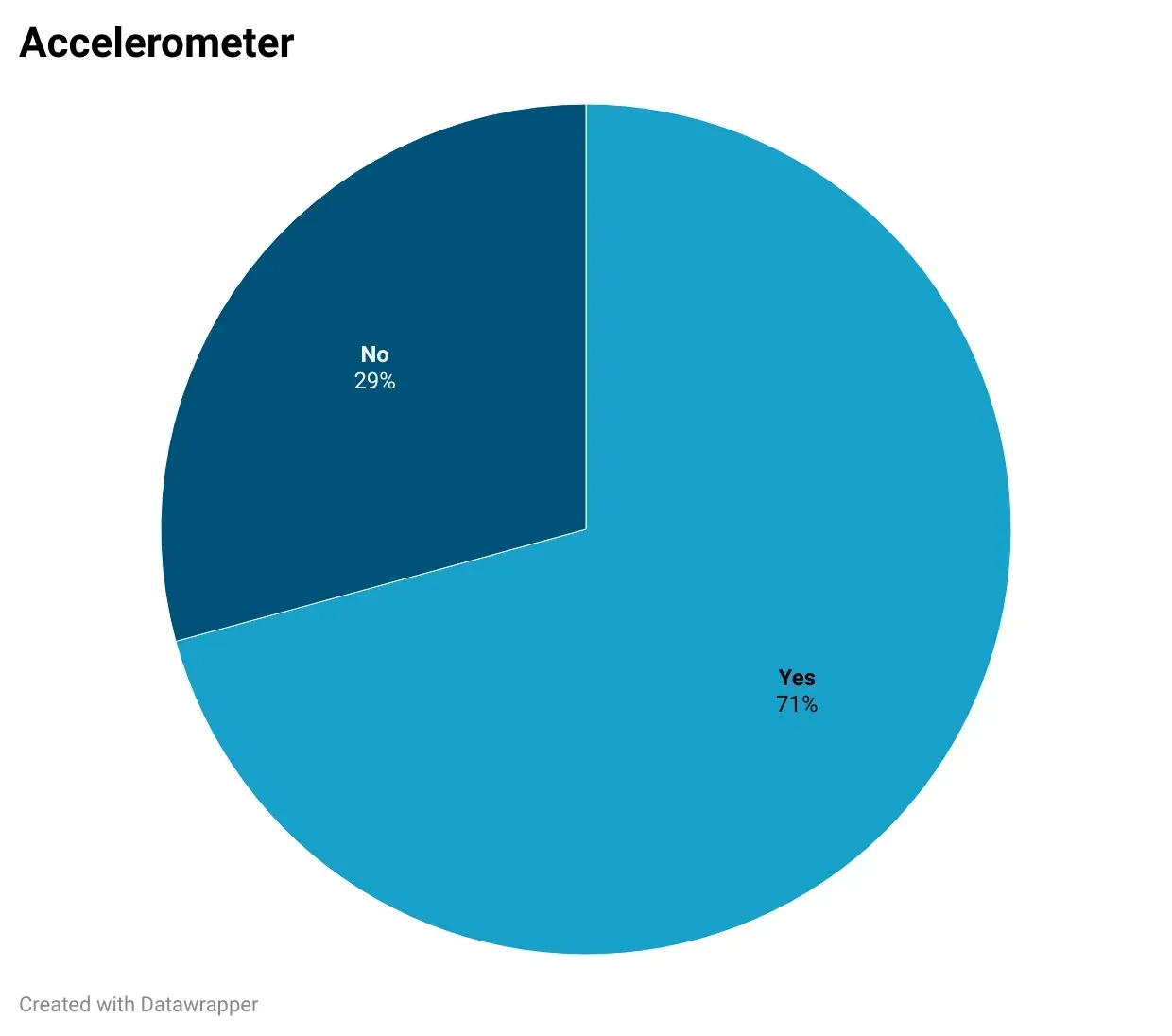 The Most Popular Smartwatches: A Data-Driven Comparison