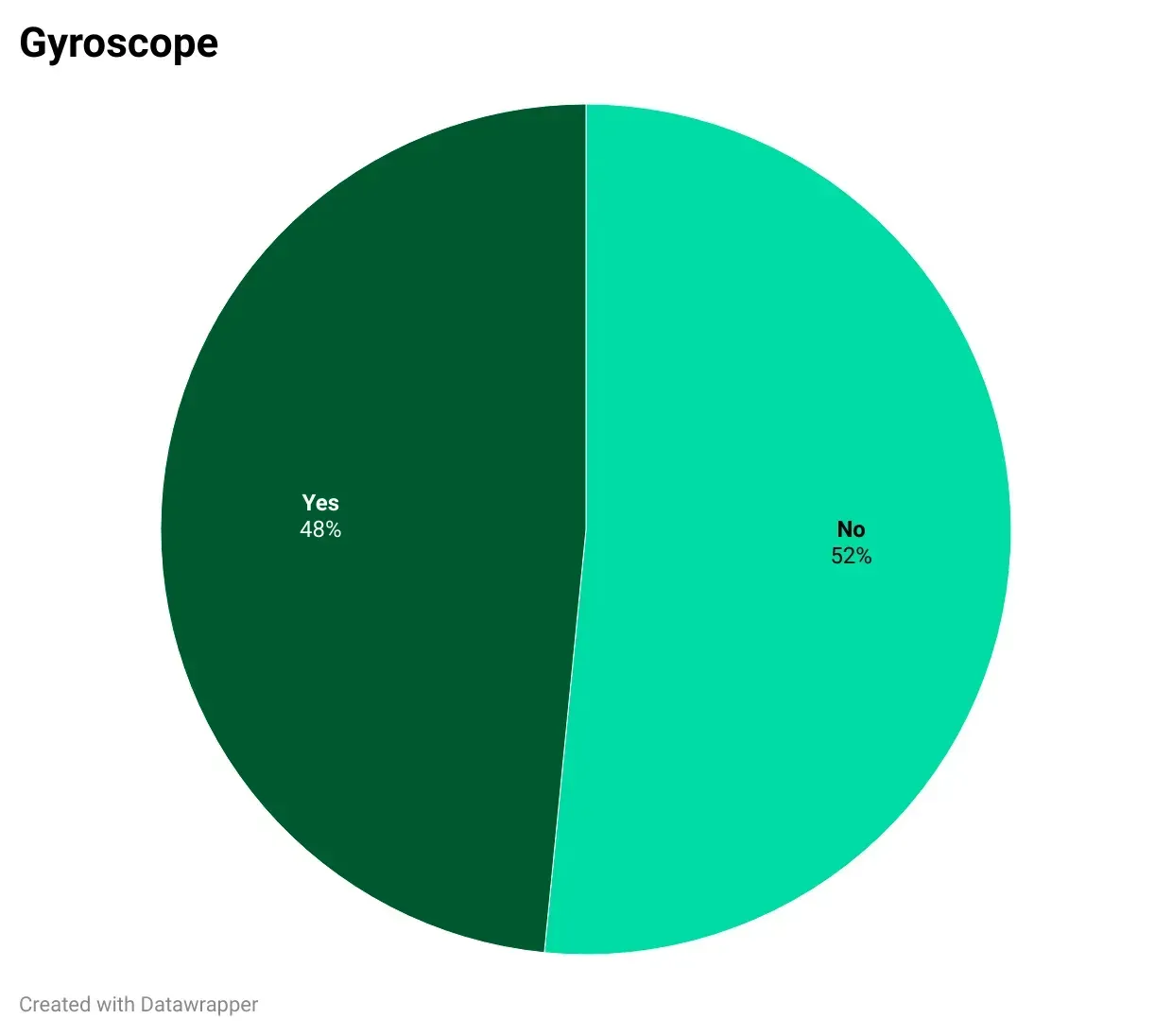 The Most Popular Smartwatches: A Data-Driven Comparison