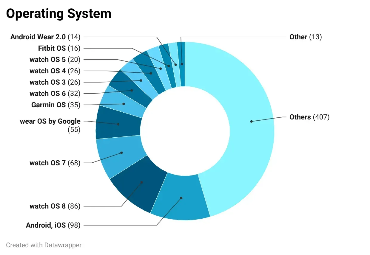 The Most Popular Smartwatches: A Data-Driven Comparison