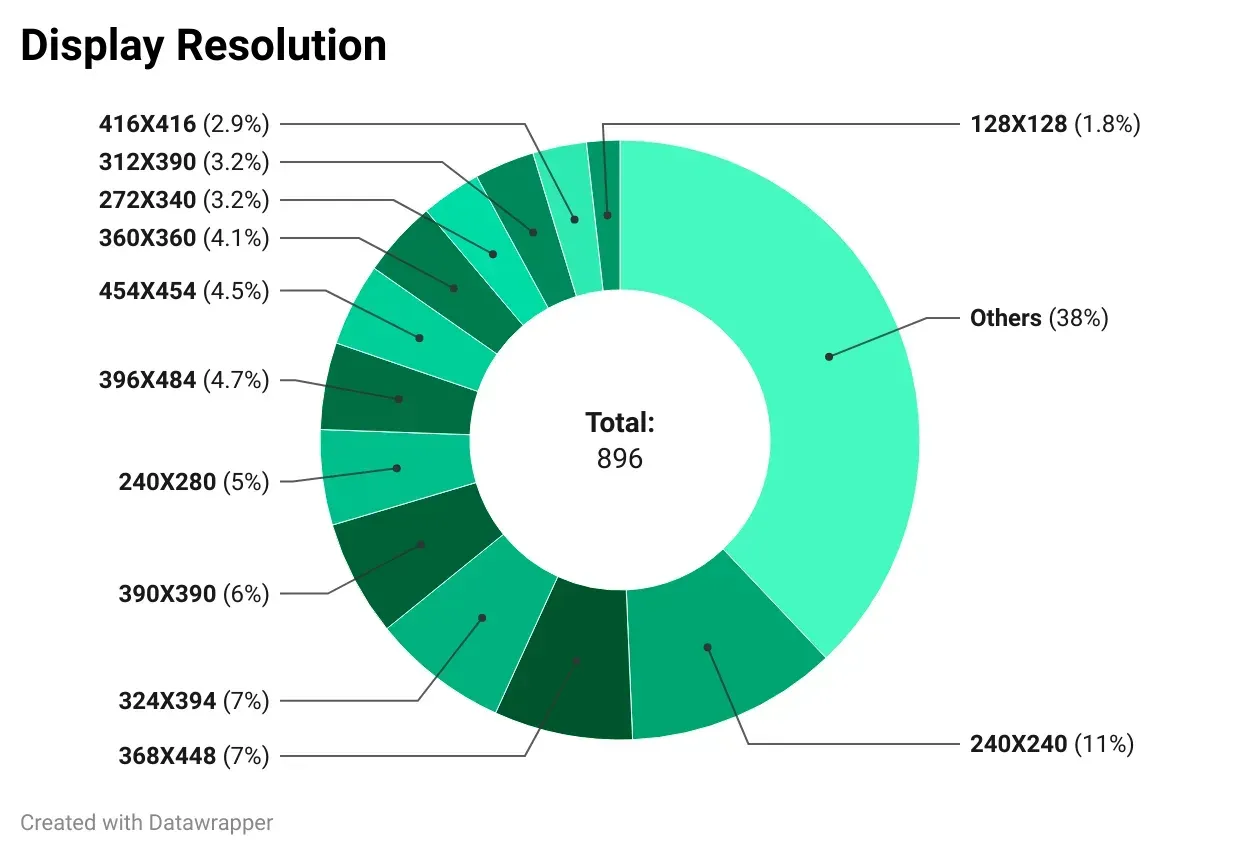 The Most Popular Smartwatches: A Data-Driven Comparison