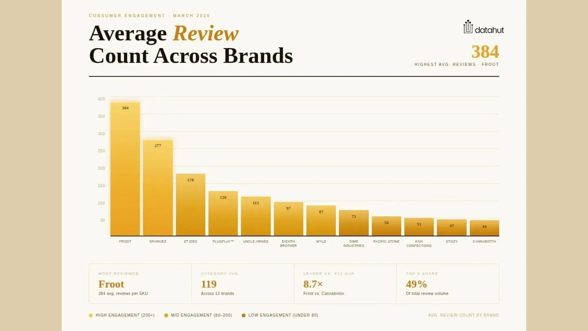 Voice of the Customer - What Are the Ratings Telling Us?
Average Review Count Across Brands