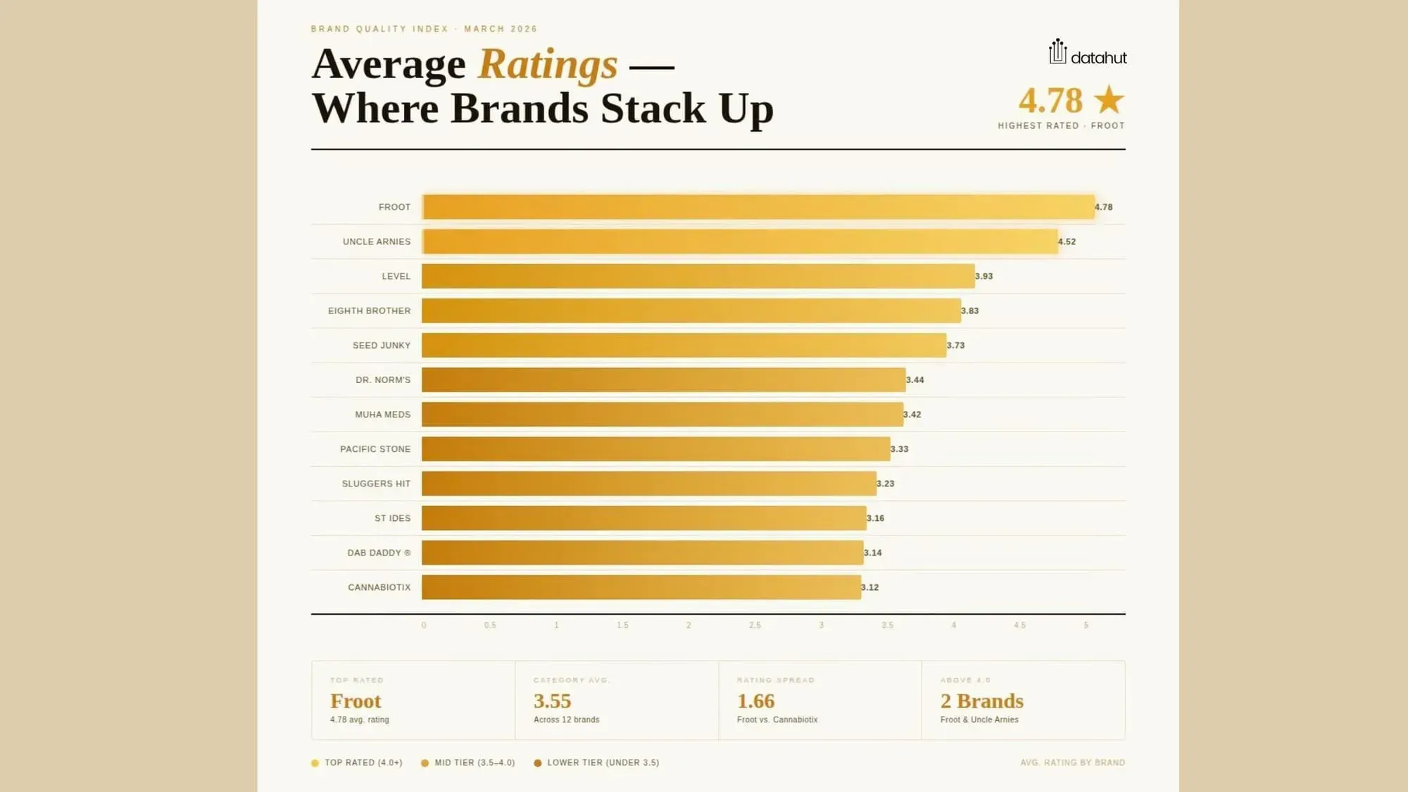 Average ratings Where Brands Stackup