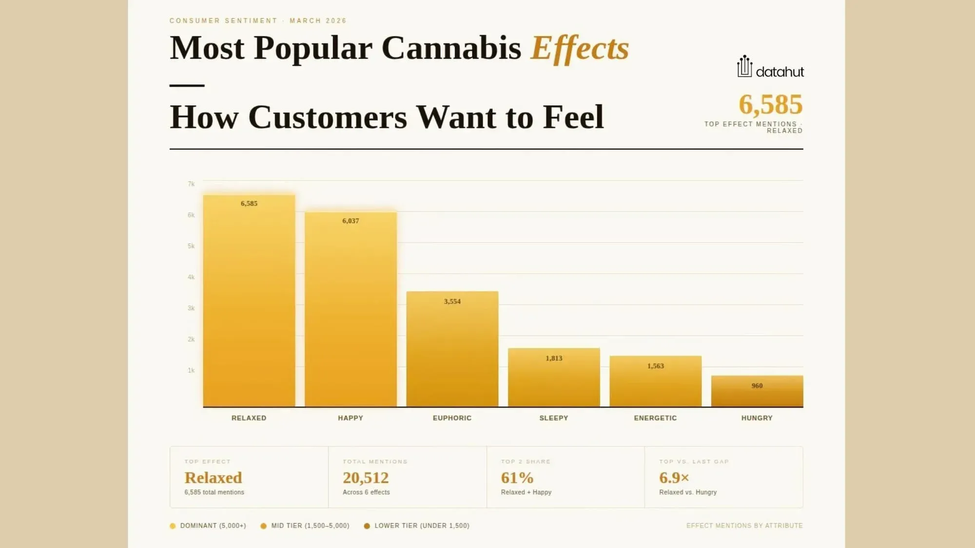 Revenue Drivers of the Category: What Influences Customer Decisions