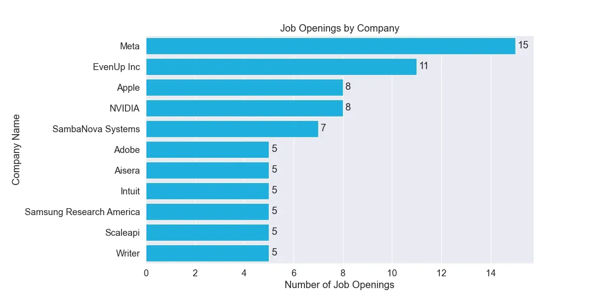 How much do generative AI jobs pay? - Insights from Indeed Data
