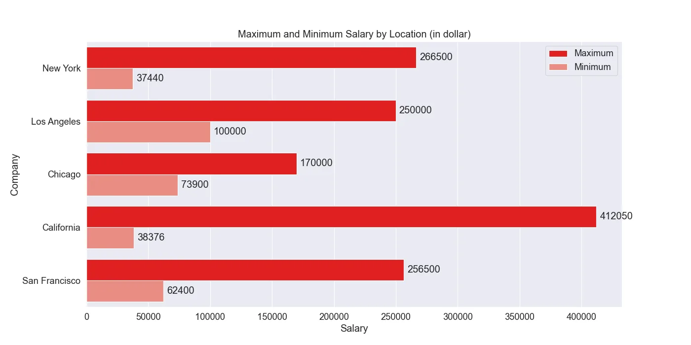 How much do generative AI jobs pay? - Insights from Indeed Data