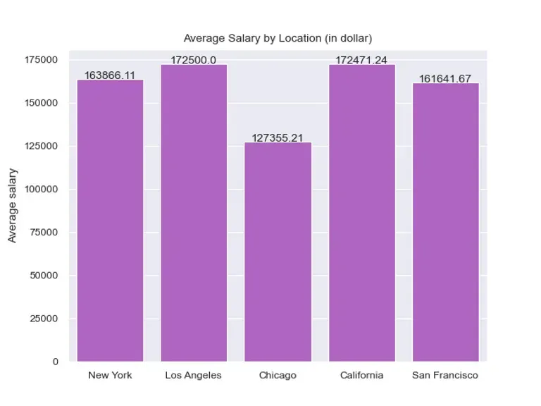 How much do generative AI jobs pay? - Insights from Indeed Data