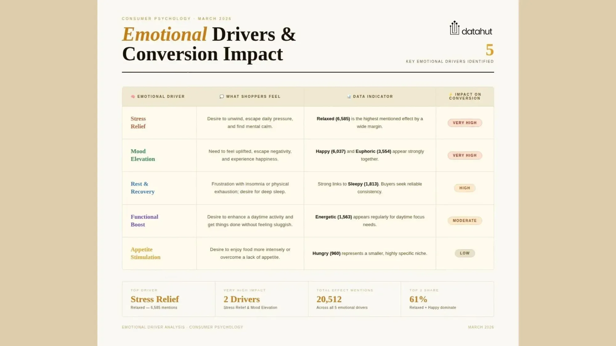 Emotional drivers