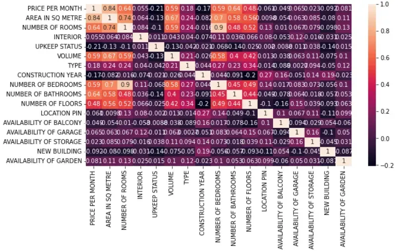 Housing Price Prediction using Python on Web Scraped Property Data