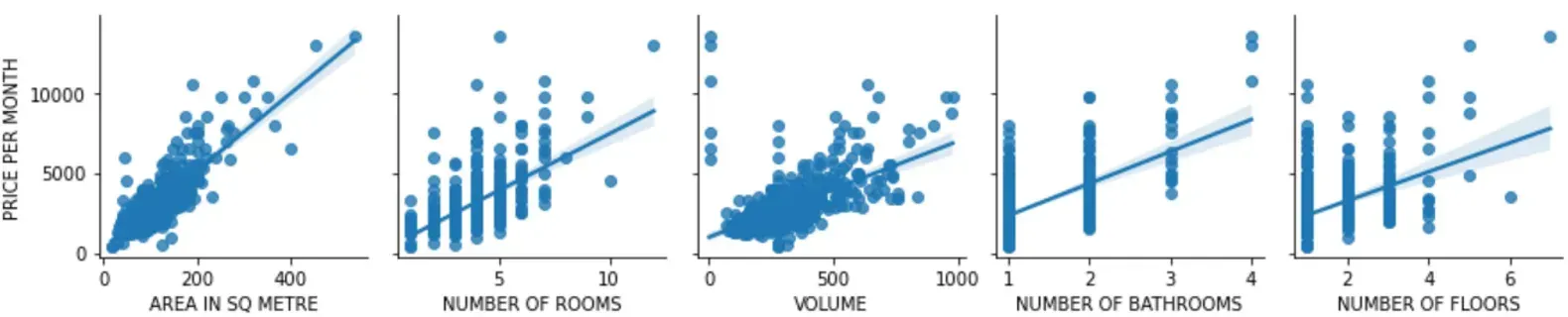 Housing Price Prediction using Python on Web Scraped Property Data