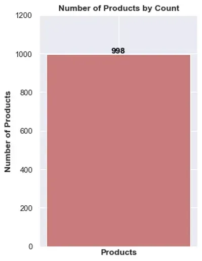 Decoding Debenhams: A Data-Driven Analysis of Debenhams Product Data