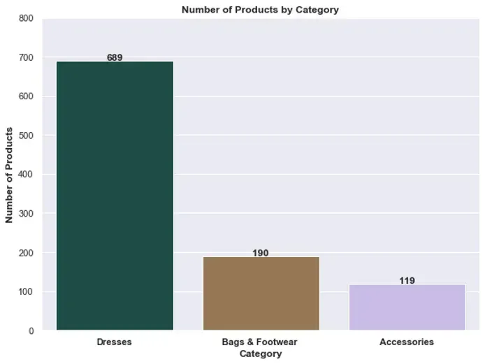 Decoding Debenhams: A Data-Driven Analysis of Debenhams Product Data