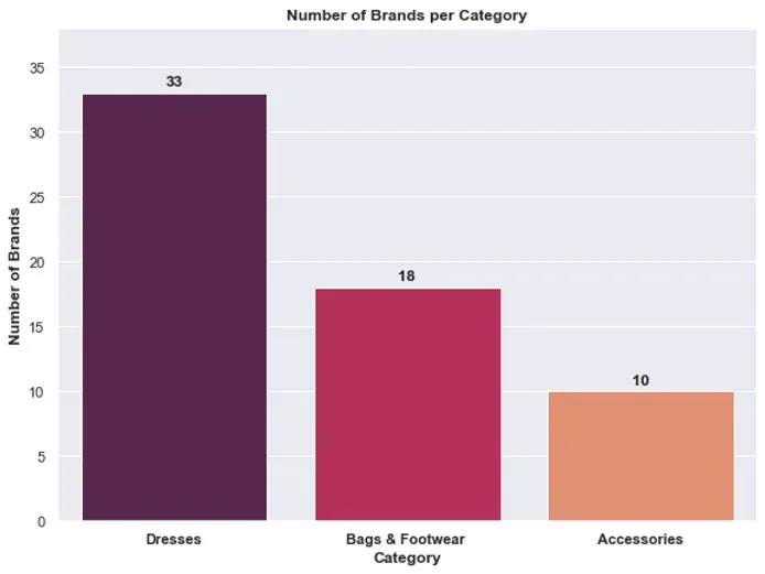 Decoding Debenhams: A Data-Driven Analysis of Debenhams Product Data