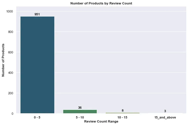 Decoding Debenhams: A Data-Driven Analysis of Debenhams Product Data