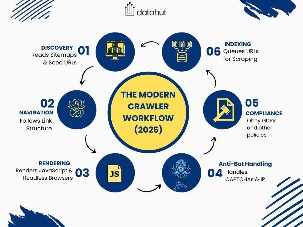 the modern crawler workflow