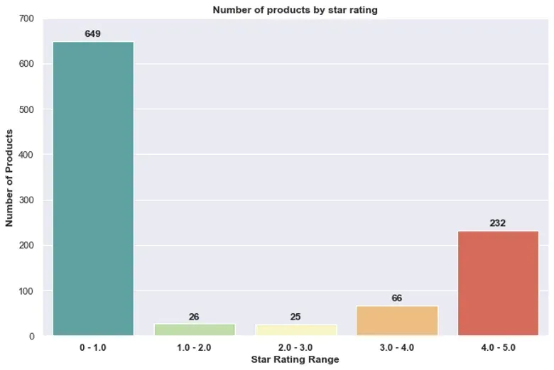 Decoding Debenhams: A Data-Driven Analysis of Debenhams Product Data