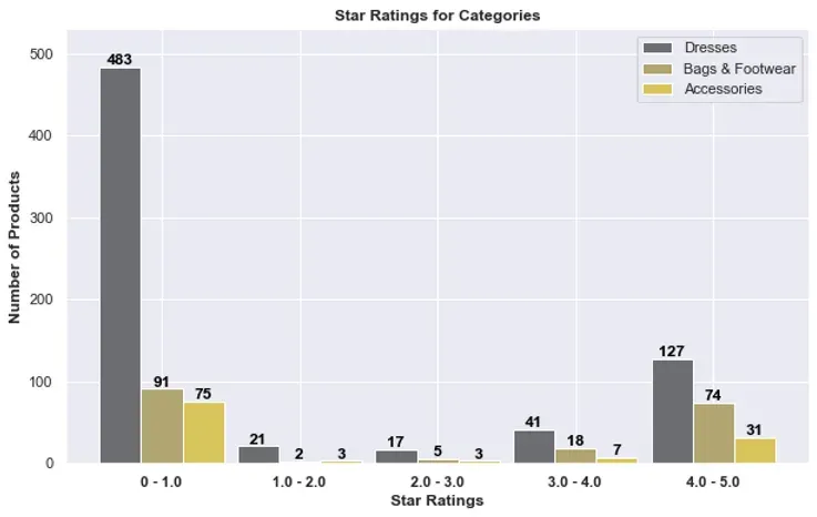 Decoding Debenhams: A Data-Driven Analysis of Debenhams Product Data