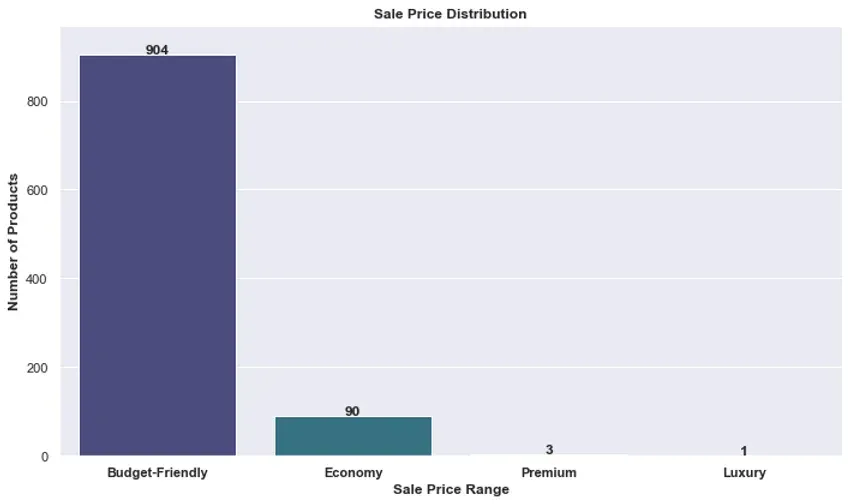 Decoding Debenhams: A Data-Driven Analysis of Debenhams Product Data