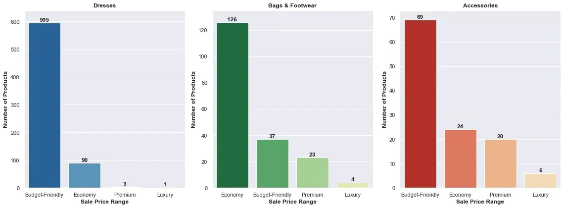 Decoding Debenhams: A Data-Driven Analysis of Debenhams Product Data