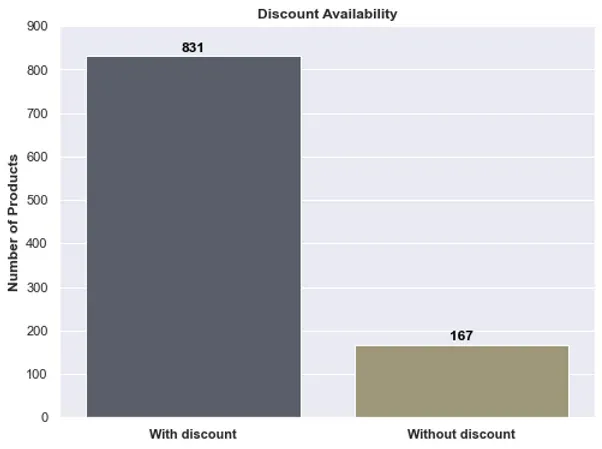 Decoding Debenhams: A Data-Driven Analysis of Debenhams Product Data