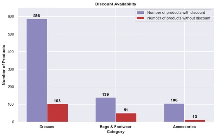 Decoding Debenhams: A Data-Driven Analysis of Debenhams Product Data