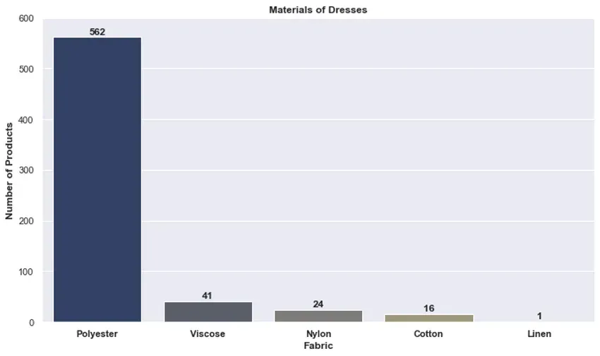 Decoding Debenhams: A Data-Driven Analysis of Debenhams Product Data