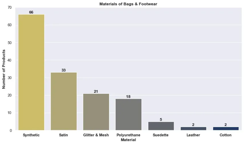 Decoding Debenhams: A Data-Driven Analysis of Debenhams Product Data