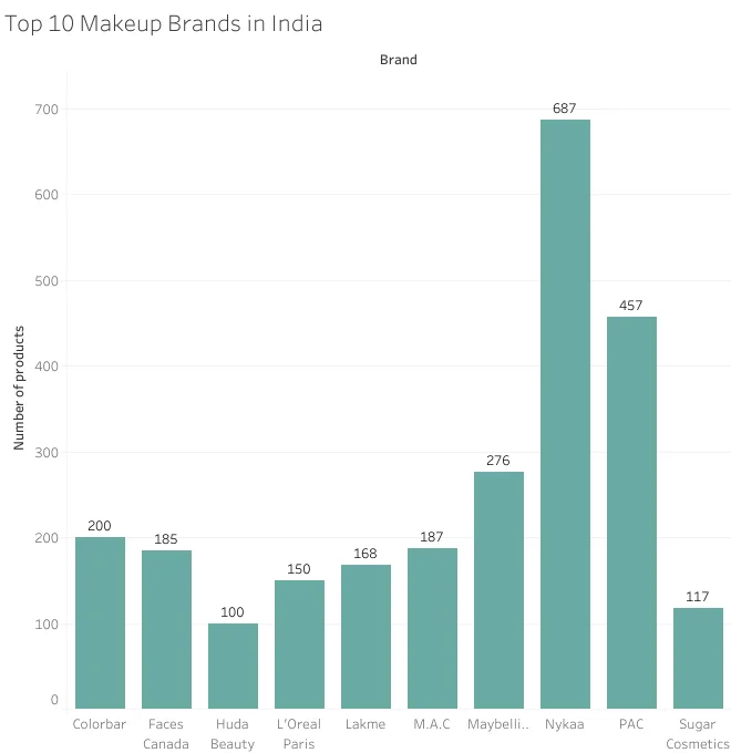 top 10 makeup brands