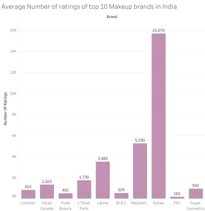 top 10 makeup brands